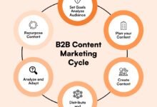 b2b marketing strategy