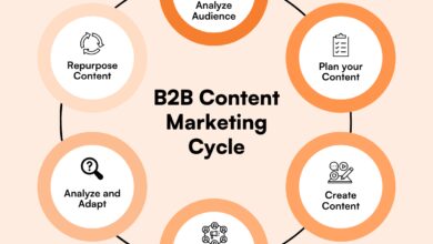 b2b marketing strategy